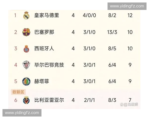 西甲足球积分榜激战正酣 各大豪门争冠态势愈加紧张